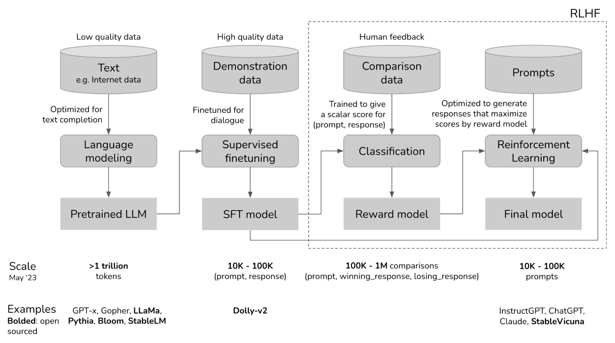 Reinforcement Learning With Human Feedback (RLHF) For LLMs